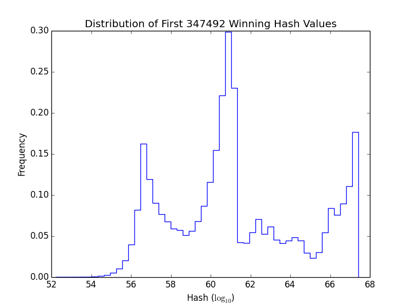 hashes distribution