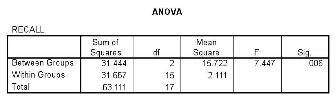 Example of an ANOVA table