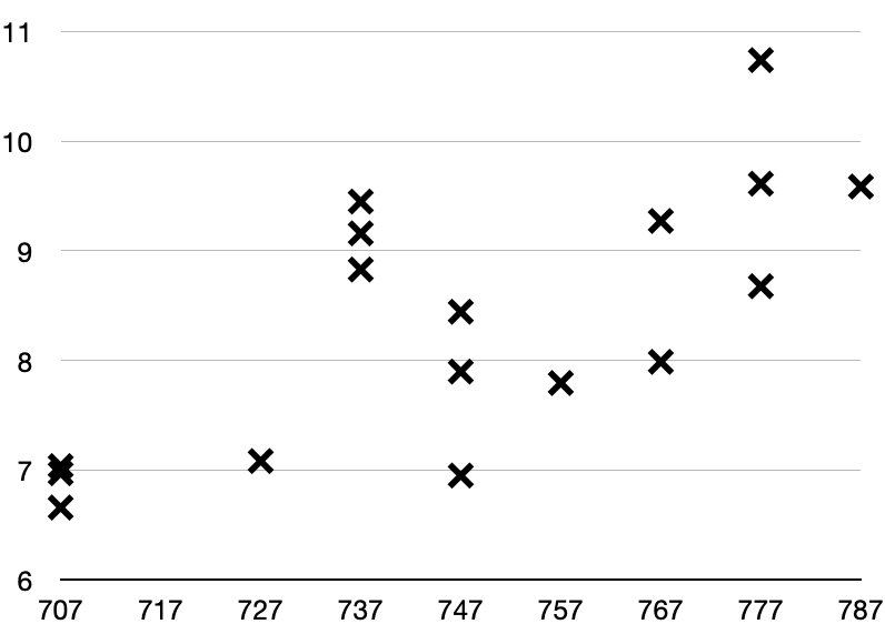 Plot of Boeing jet airliners aspect ratios