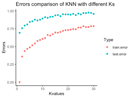 Error estimate of KNN classifier