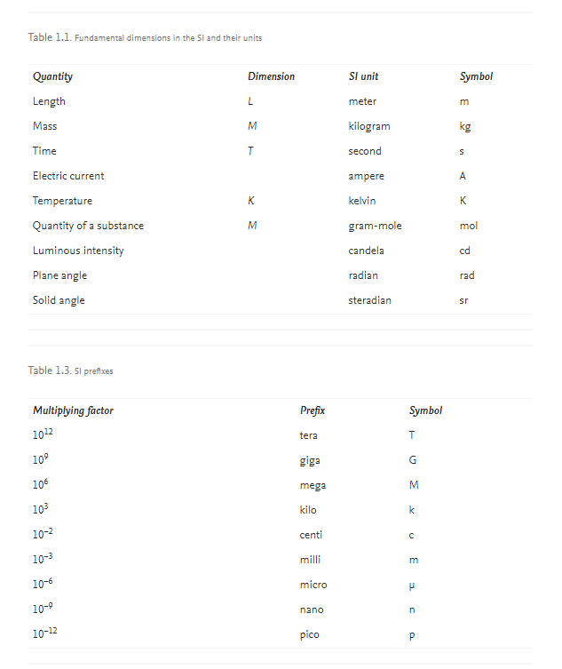 SI Units