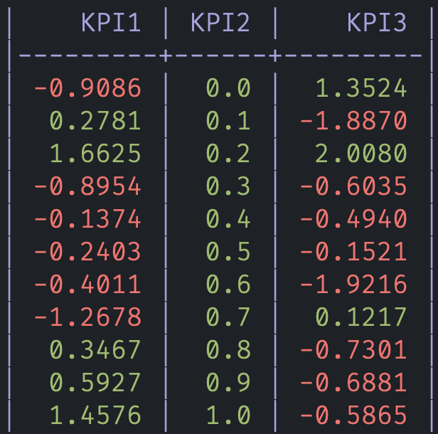 table with red/green highlighted numbers