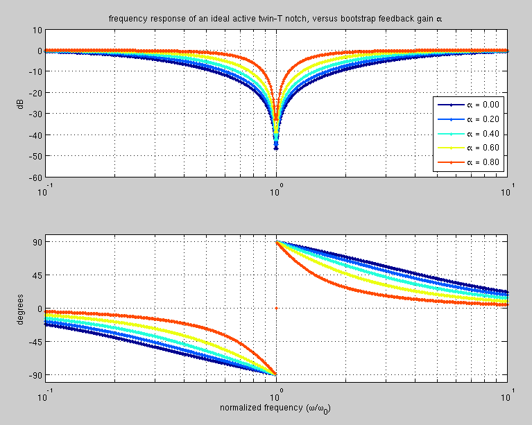 Frequency response of an ideal twin T notch