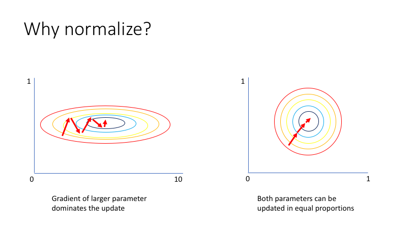 gradient descent.