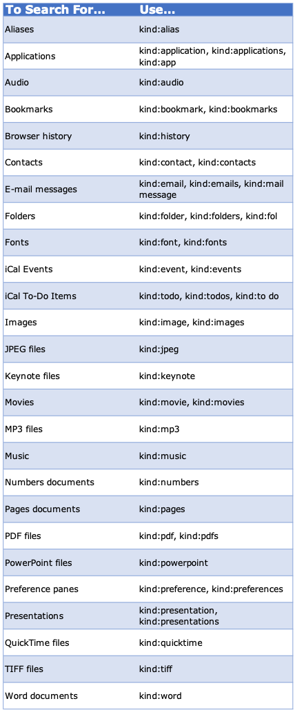 Spotlight Kind Search Terms