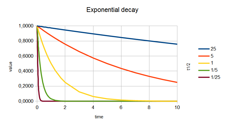 exponential decay