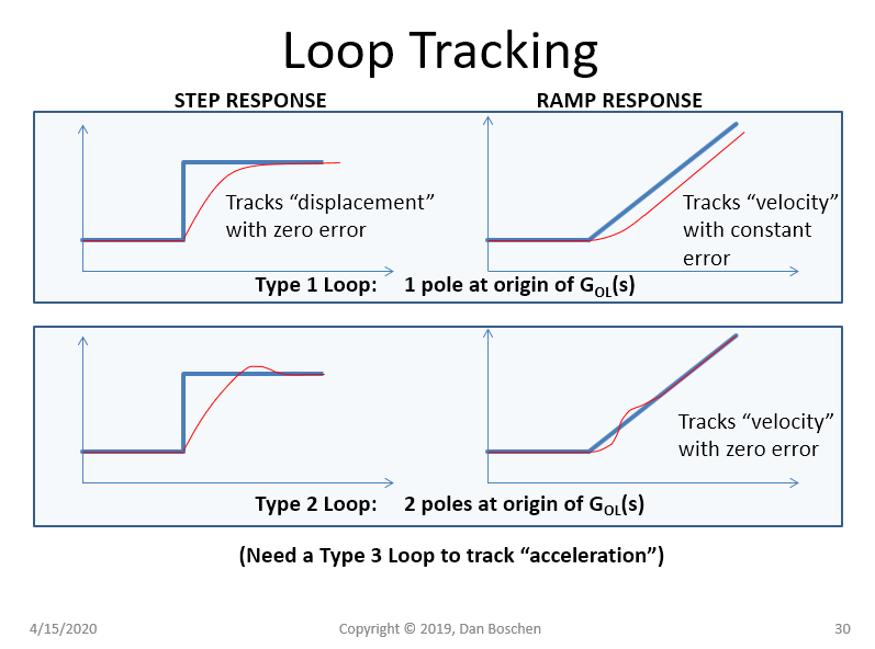 Loop Tracking