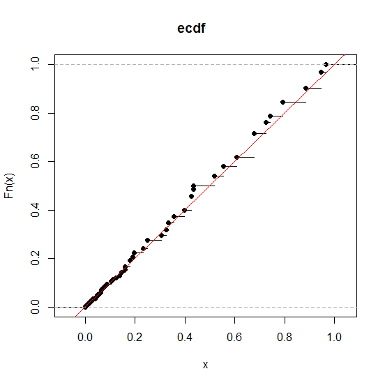 ECDF of simulated p-values under H0 for population proportions of 5/12, 5/12, 2/12 and n=27