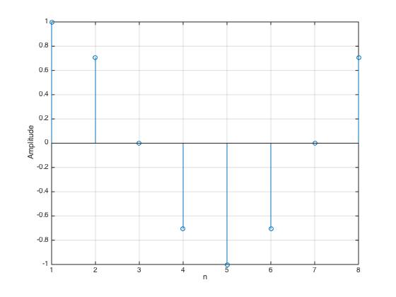 Cosine with $f_a = 1000$, $f_s = 8000$, and $N = 8$