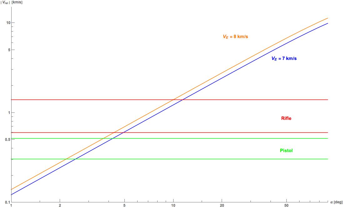 relative speeds