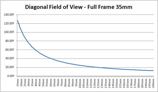 fov chart