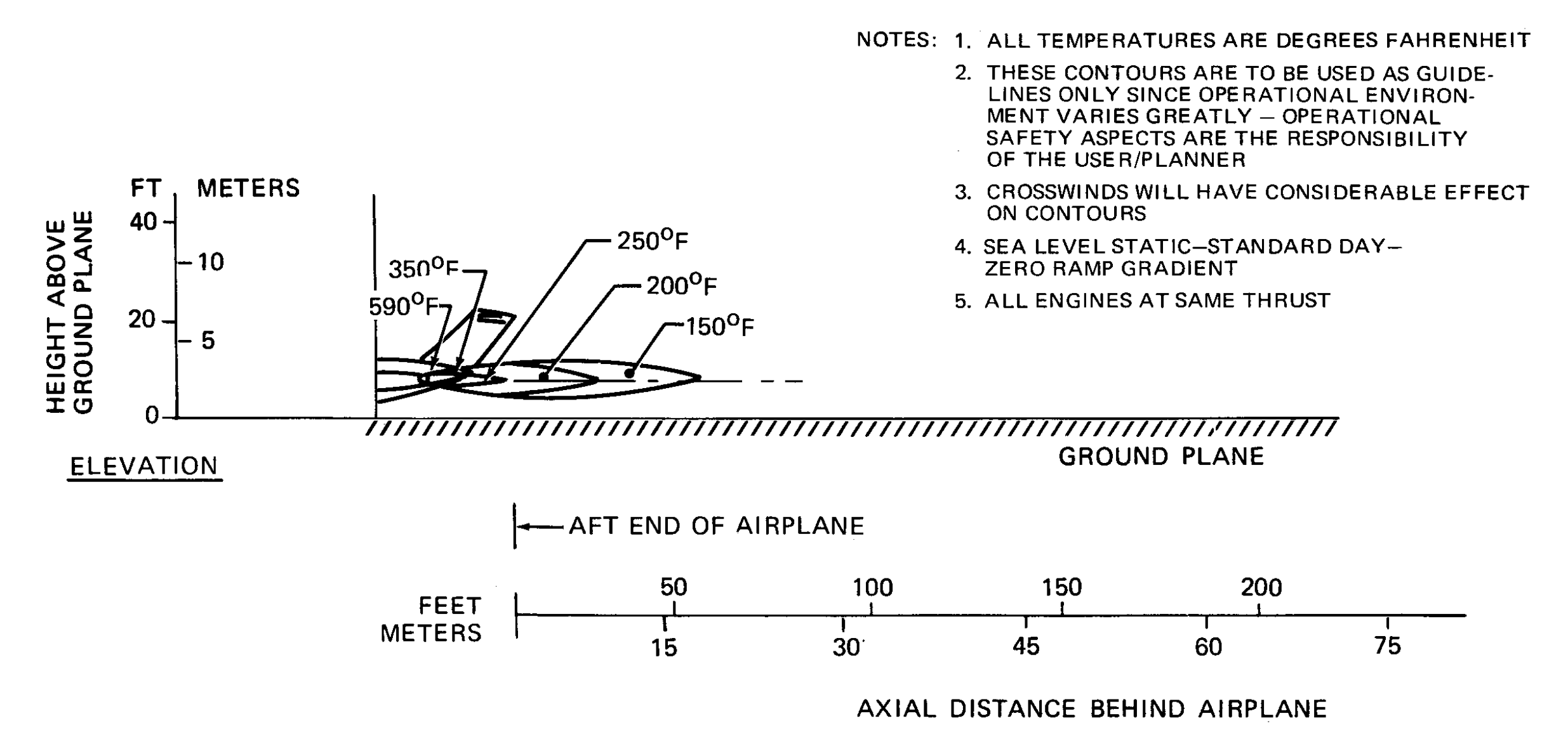 Jet temperature behind a DC-9 at take-off power