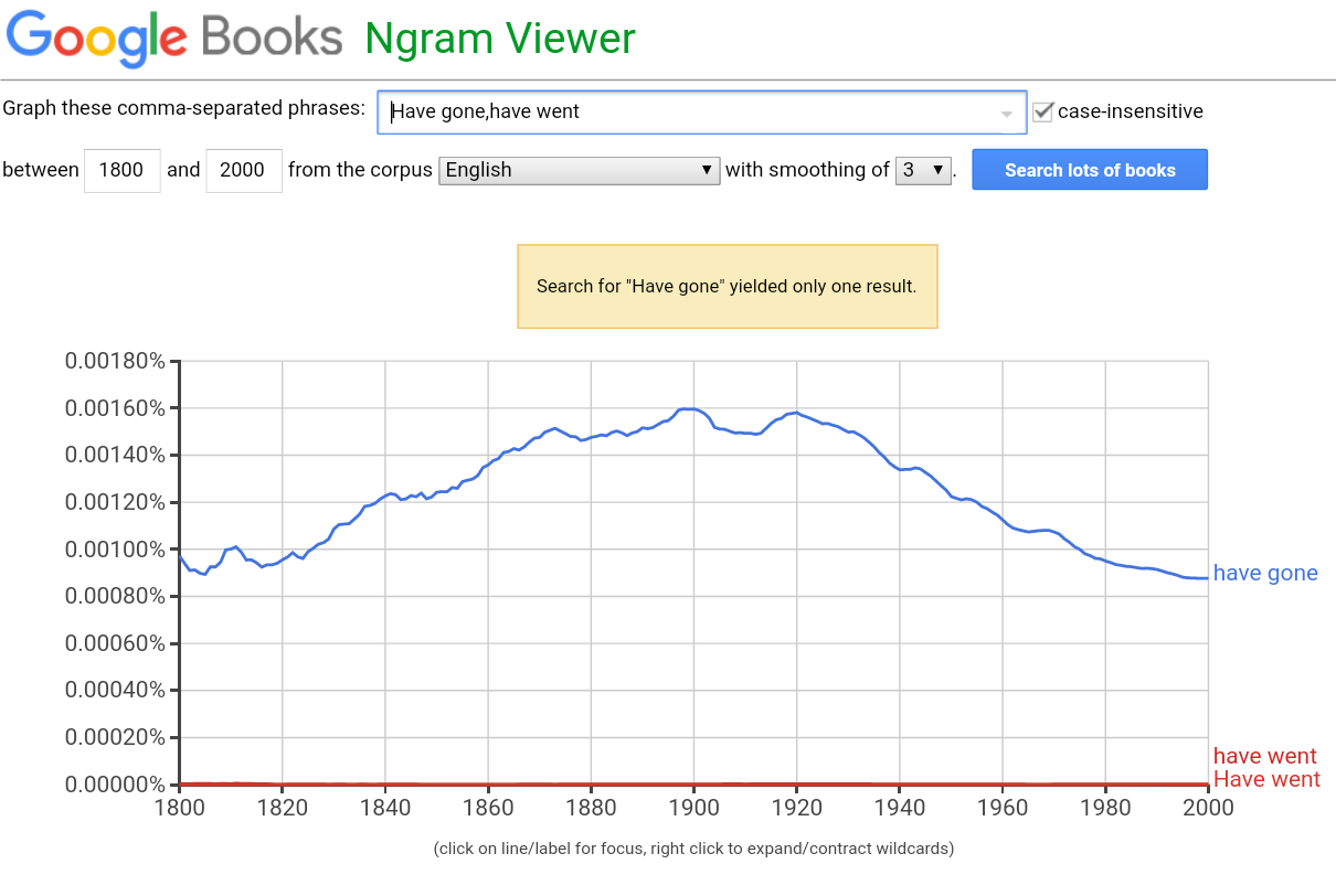 Ngrams have gone vs. have went