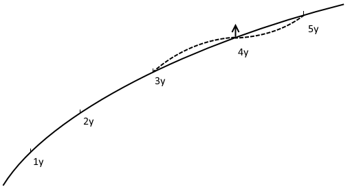 Swap curve showing effect of bumping 4y point.