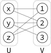 U contains vertices x,y,z and V contains vertices 1,2,3