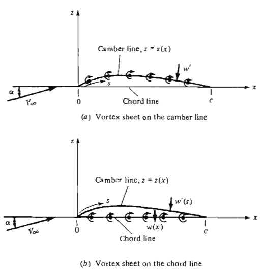 Thin Airfoil Theory