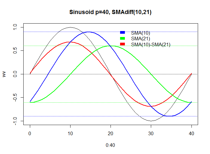 difference of 2 simple moving averages