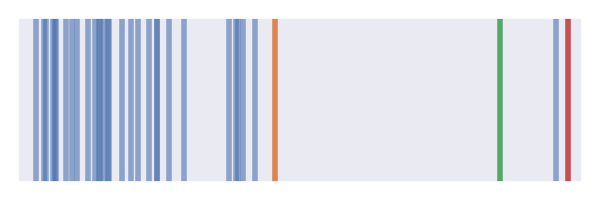 Long tailed distribution against three possible reference values