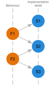 A diagram showing function 1 calling sub 1 and 2, while function 2 calling sub 2 and 3