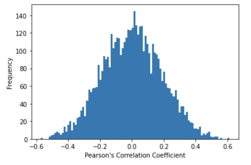 Noise correlations.