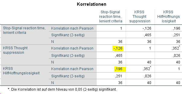 Interkorrelation of predictors