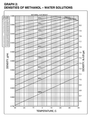 Densities of methanol-water solutions