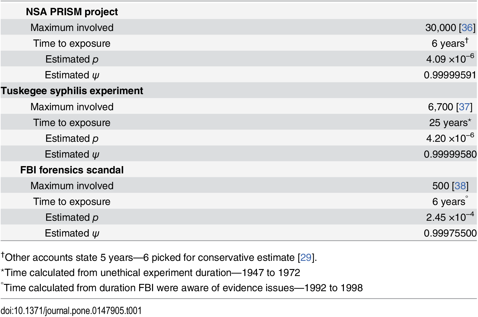 Figures for real conspiracies