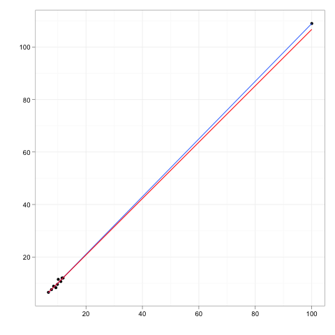 High leverage but not too influential point