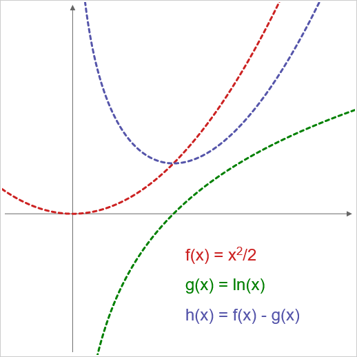 Finding the point of equal slope