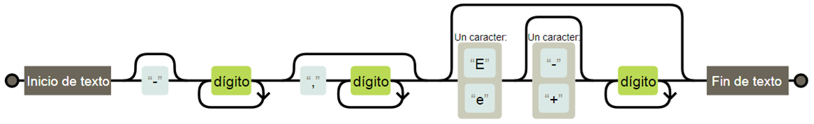 Imagen de visualización del algoritmo del regex generada en regexper.com