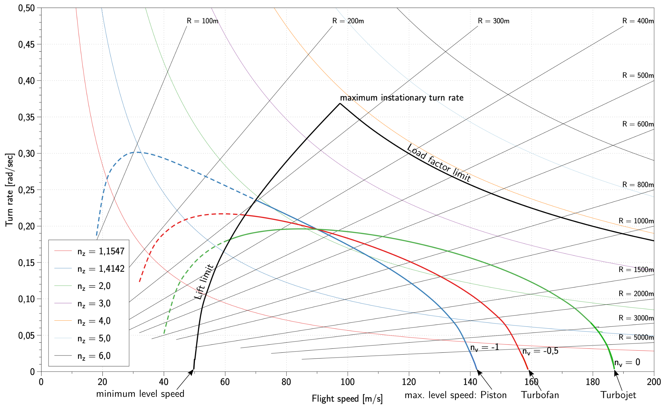 turn rate diagram