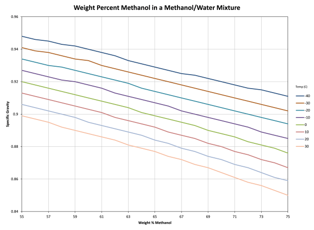 Weight percent methanol in a methanol/water mixture