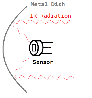 IR sensor with parabolic dish