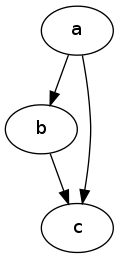 Simple directed graph