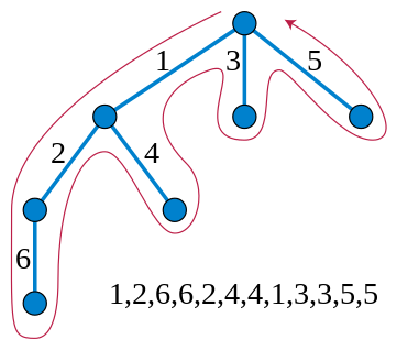 Euler tour