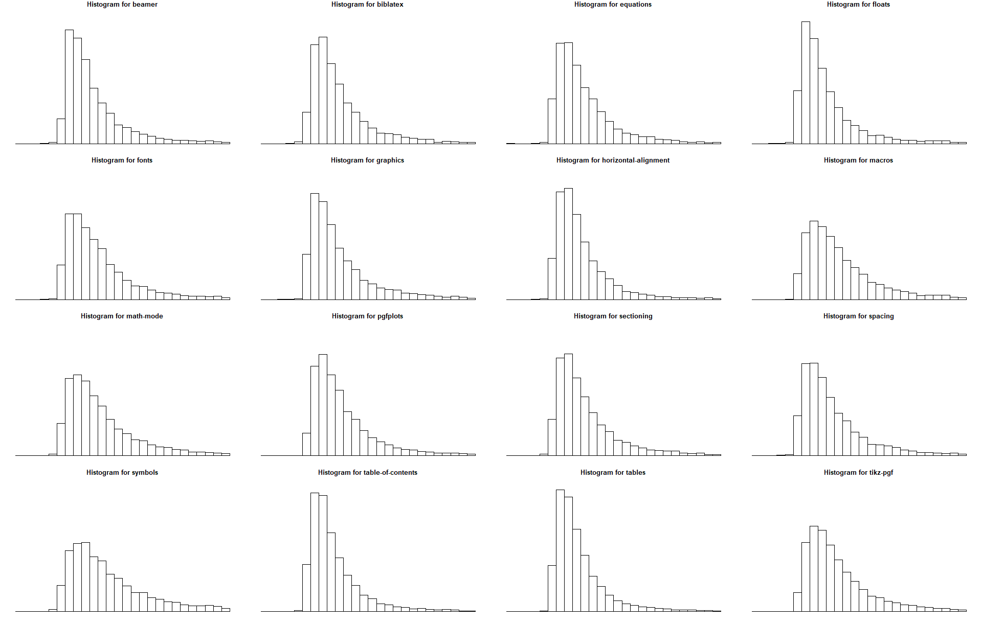 16 histograms for top tags