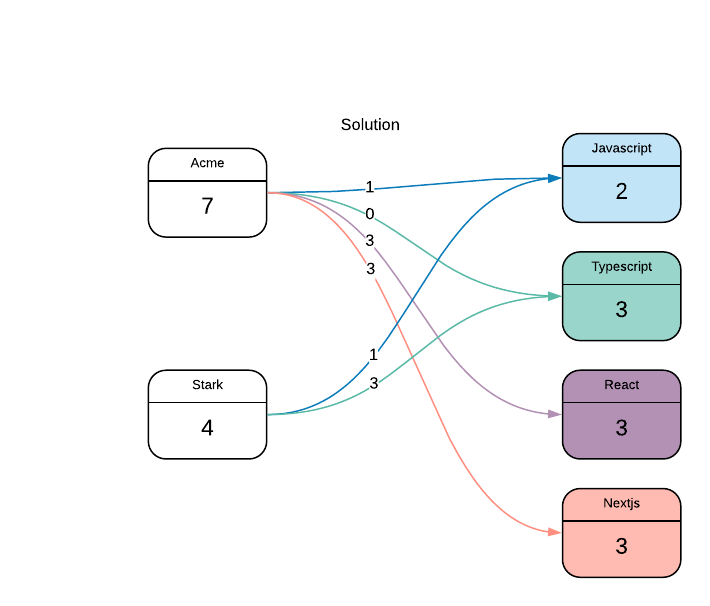 Solution to bipartite graph