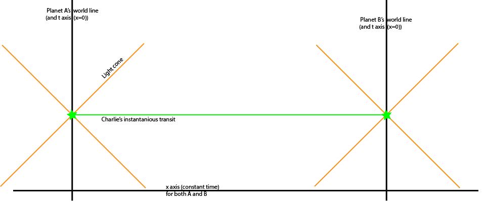 space-time setup