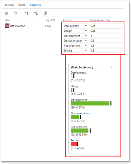 Capacity Plan by Activity