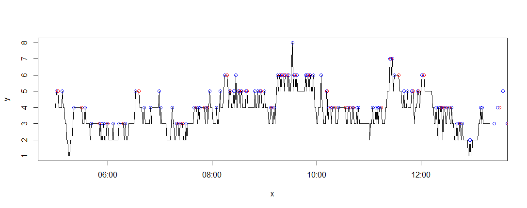 Local peaks in integer wind speeds