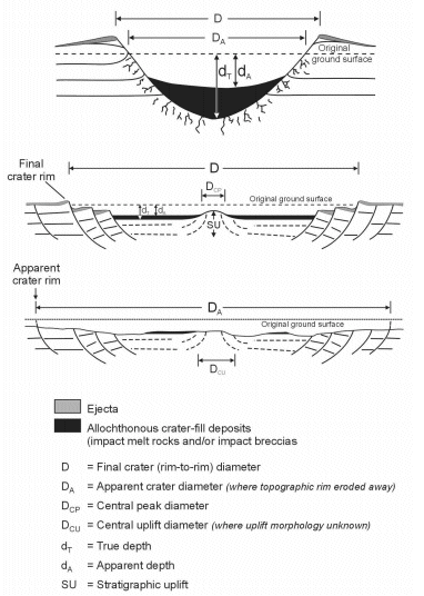 Crater formation