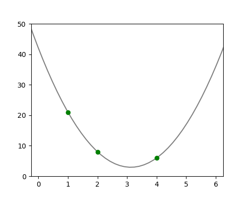 Three points describe a polynomial