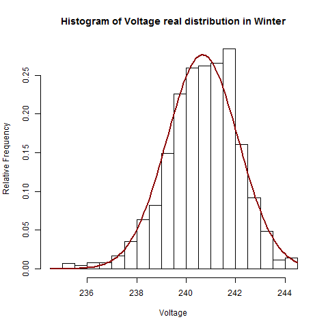 The red line is a <code>dnorm(x, mean = mean(w, na.rm= T), sd = sd(w, na.rm = T))</code>