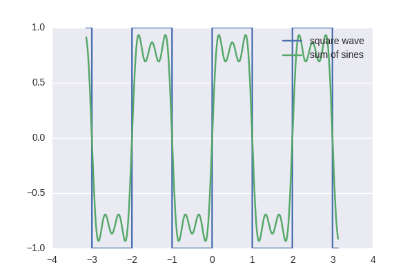 sum of sine