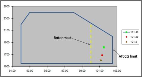  R44 CG envelope