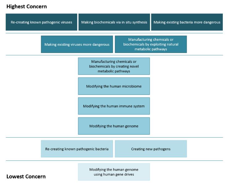 concerns in tiers ordered from highest to lowest