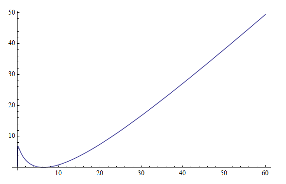 Square root times logarithm squared