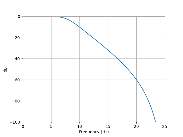 frequency response