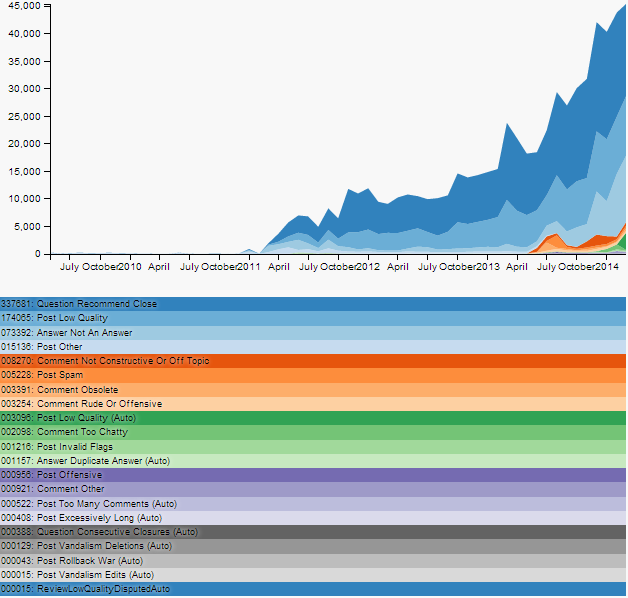 community-handled flags by month and type