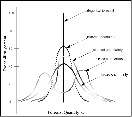 Distribution Spread